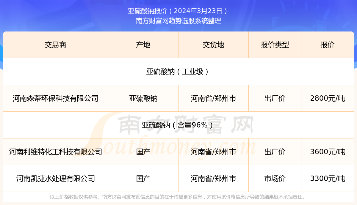 ng南宫28官网登录2024年3月23日亚硫酸钠报价详情一览表