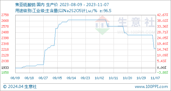 南宫NG11月7日买卖社焦亚硫酸钠基准价为223333元吨
